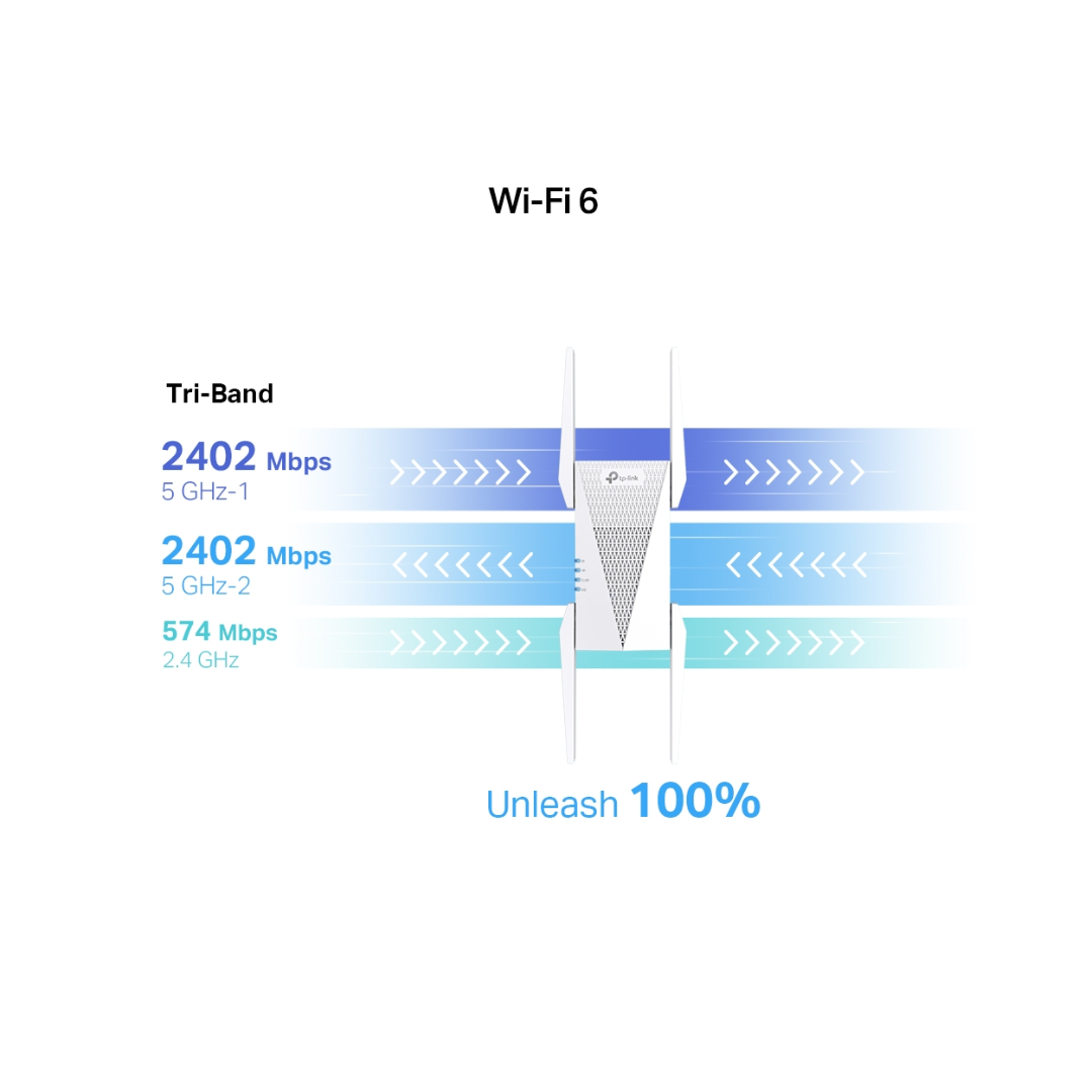 TP-Link RE815X AX5400 Tri-Band Wi-Fi 6 Range Extender